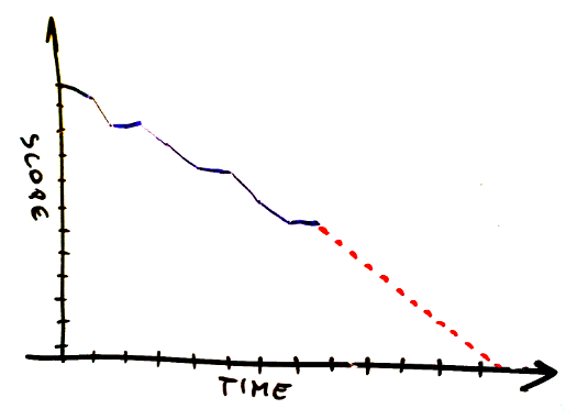 Burn Down Chart Vs Burn Up Chart