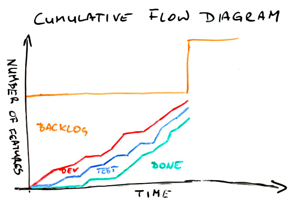 Cumulative Flow Diagram