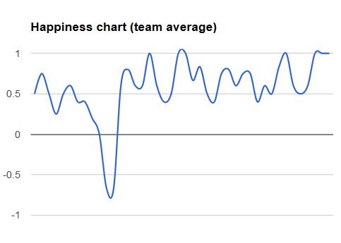 Happiness Chart