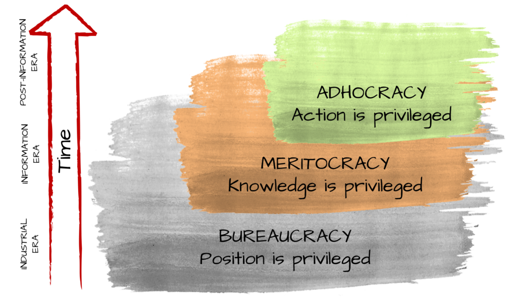 Coexistence of bureaucracy, meritocracy, and adhocracy over time.