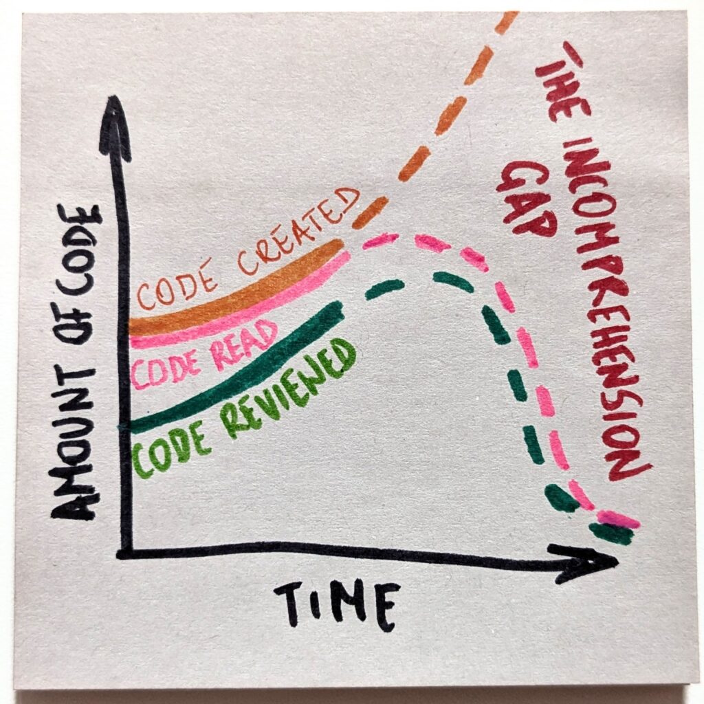 code created code read code reviewed