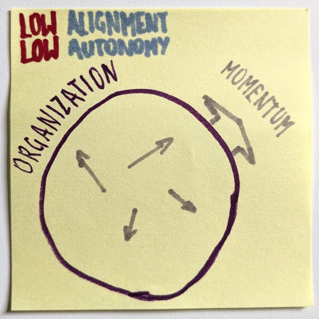 Low autonomy and low alignment impact on organizational momentum