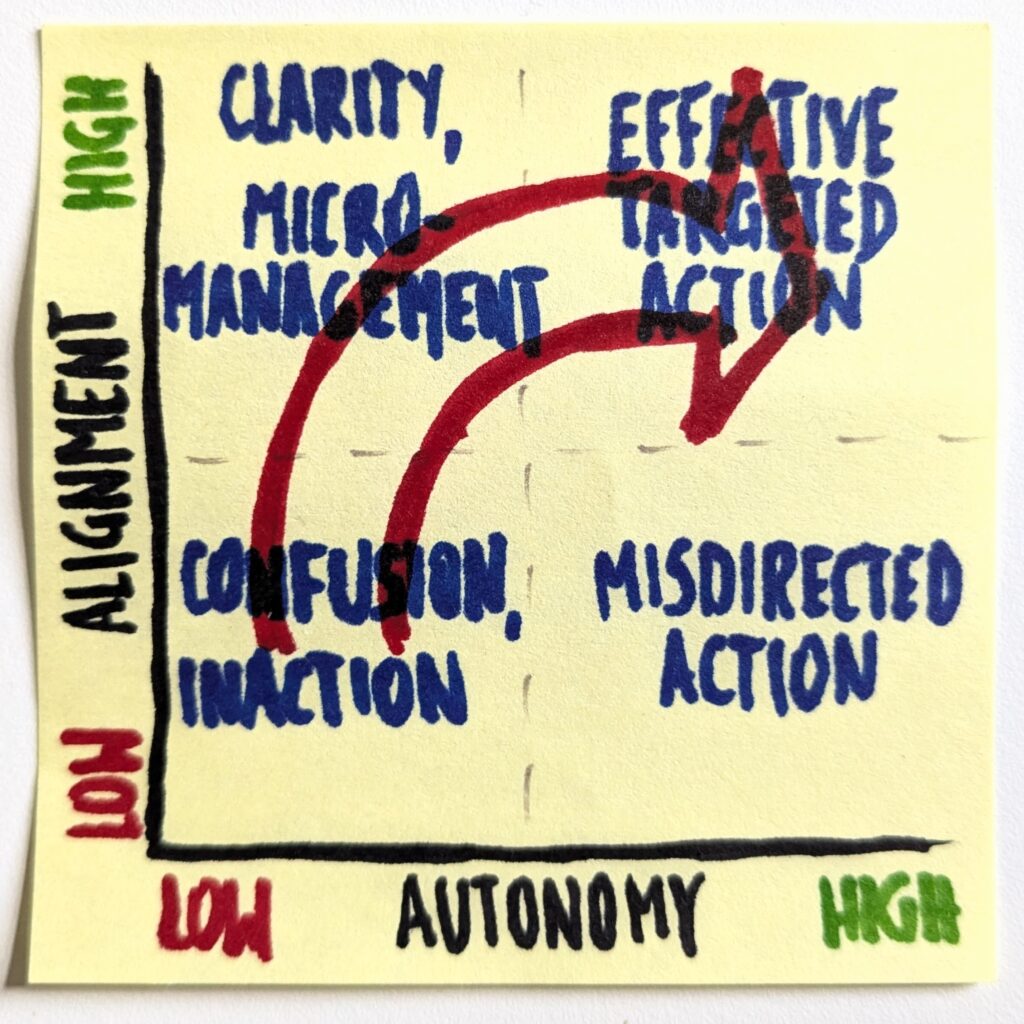 Stephen Bungay's autonomy and alignment dimensions