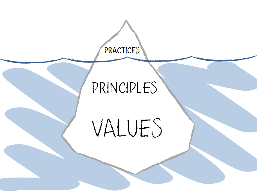 Practices, Principles, Values