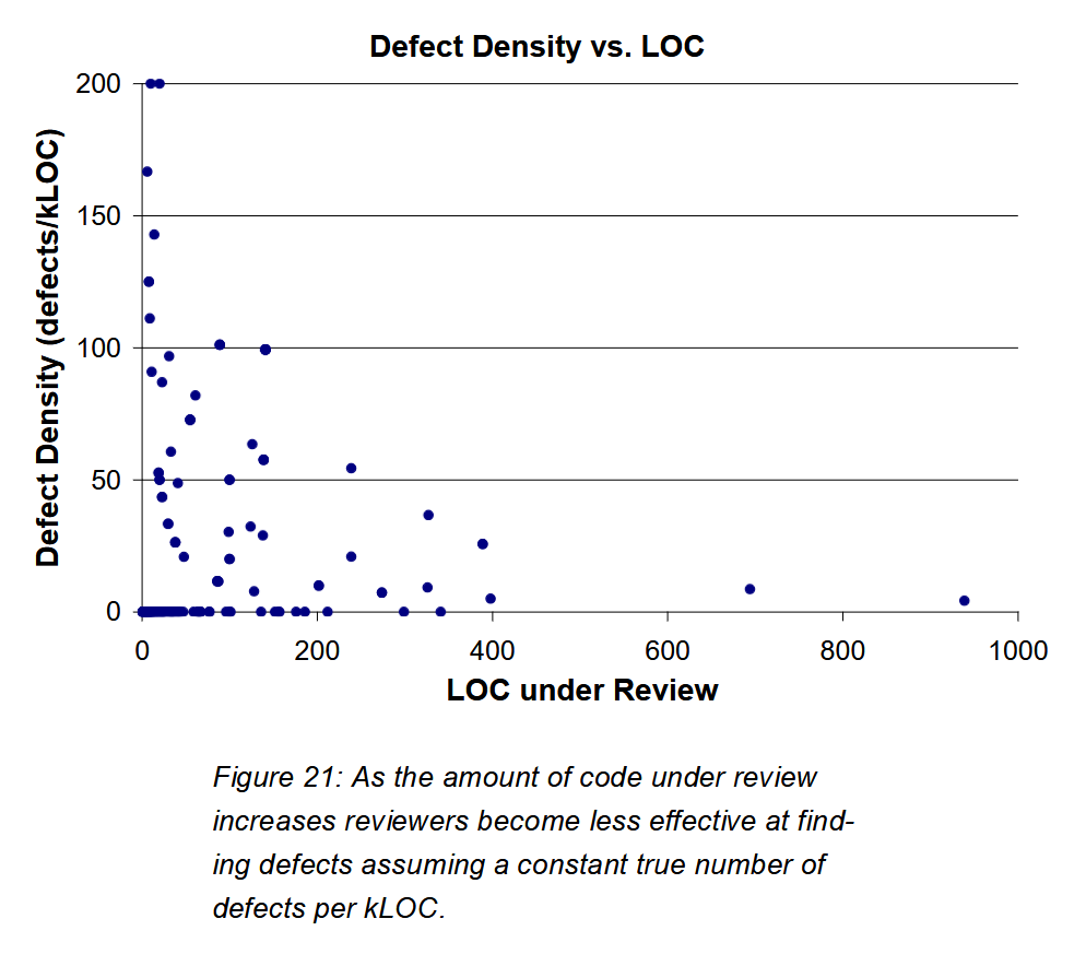 defect density versus lines of code in pull request